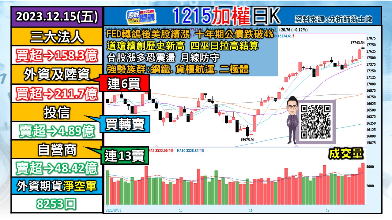 [股民開講]20231215-翁-01-加權日K
