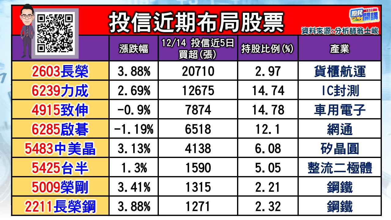 [股民開講]20231215-翁-02-投信近期布局