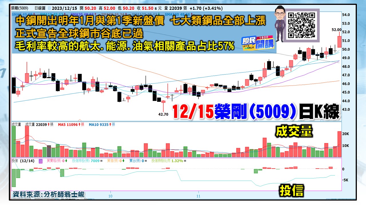 [股民開講]20231215-翁-04-榮剛