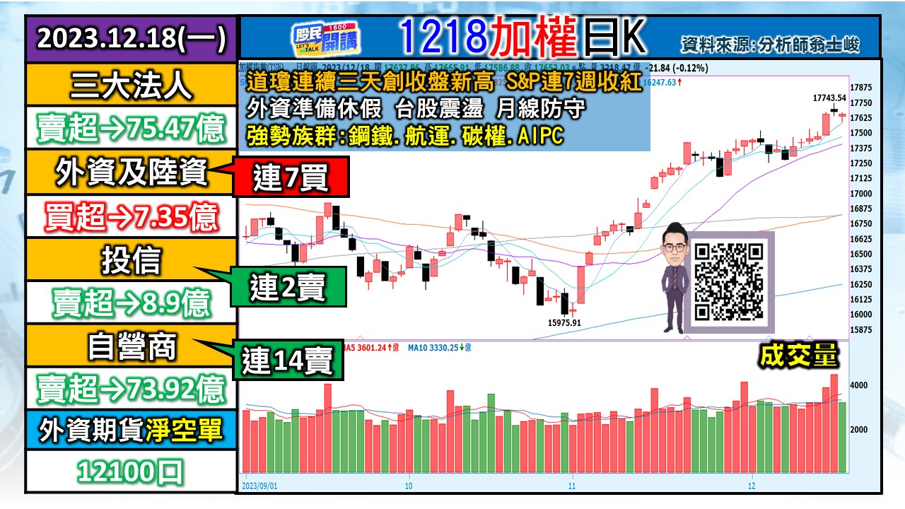 [股民開講]20231218-翁-01-加權日K