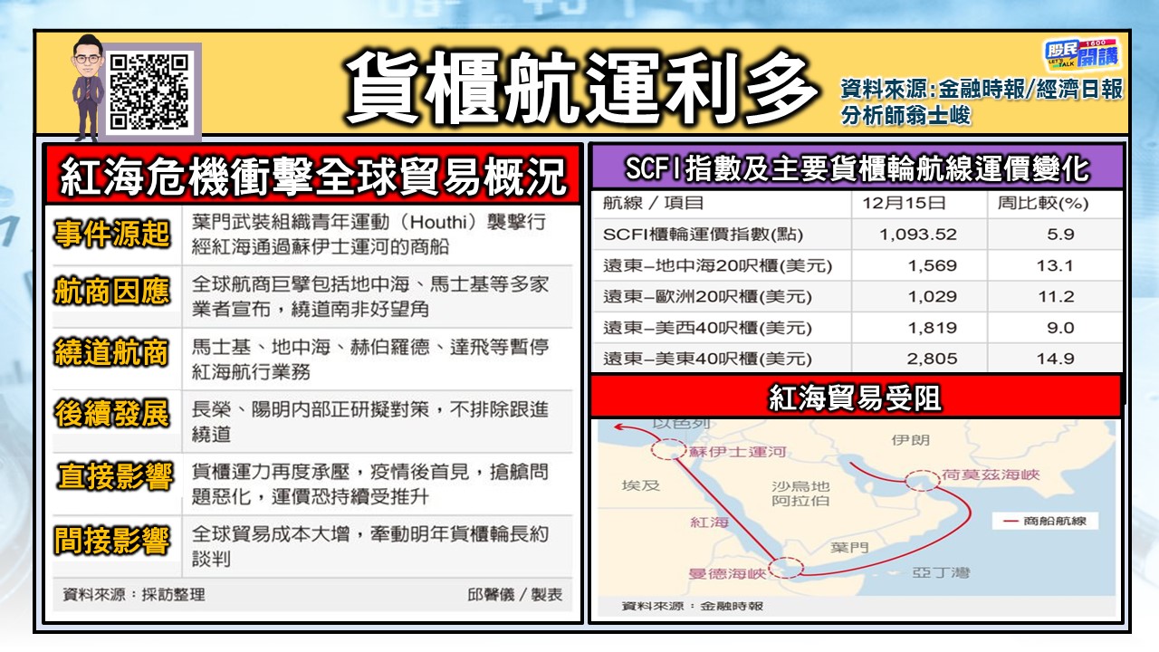 [股民開講]20231218-翁-03-貨櫃航運利多