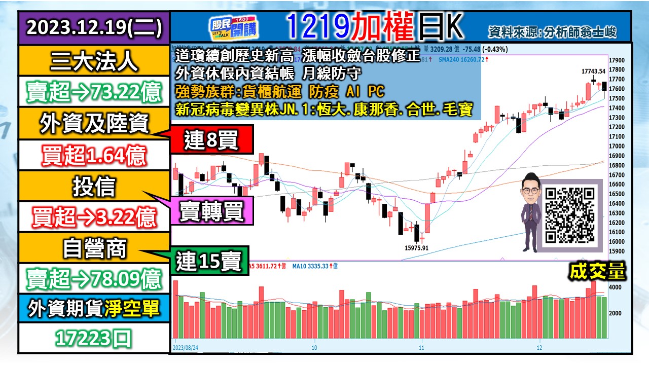 [股民開講]20231219-翁-01-加權日K