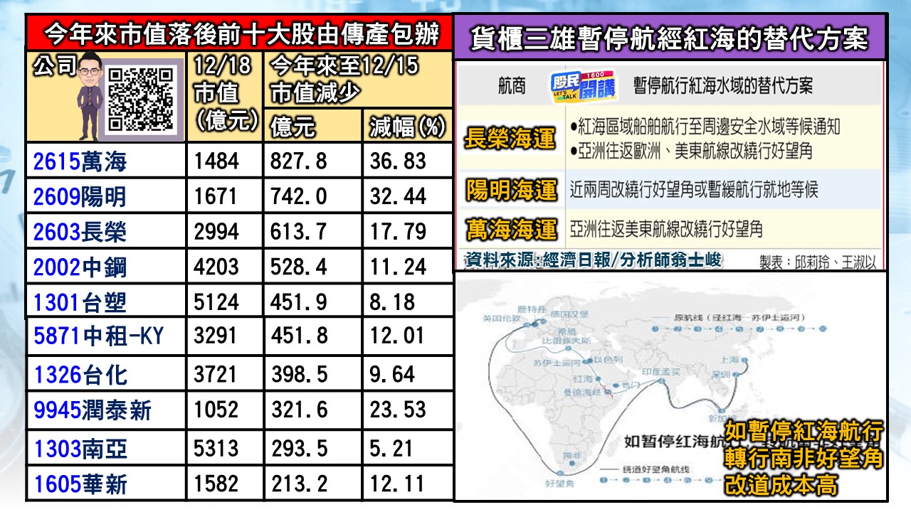 [股民開講]20231219-翁-03-傳產
