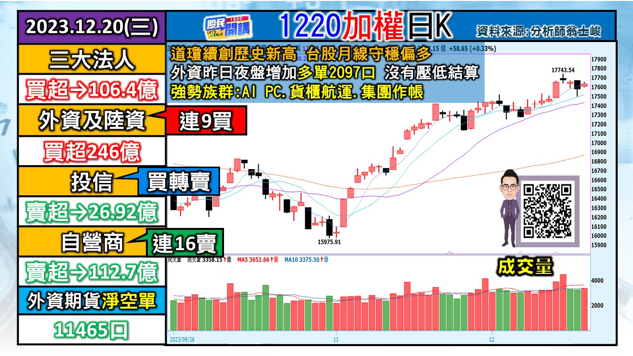 [股民開講]20231220-翁-01-加權日K