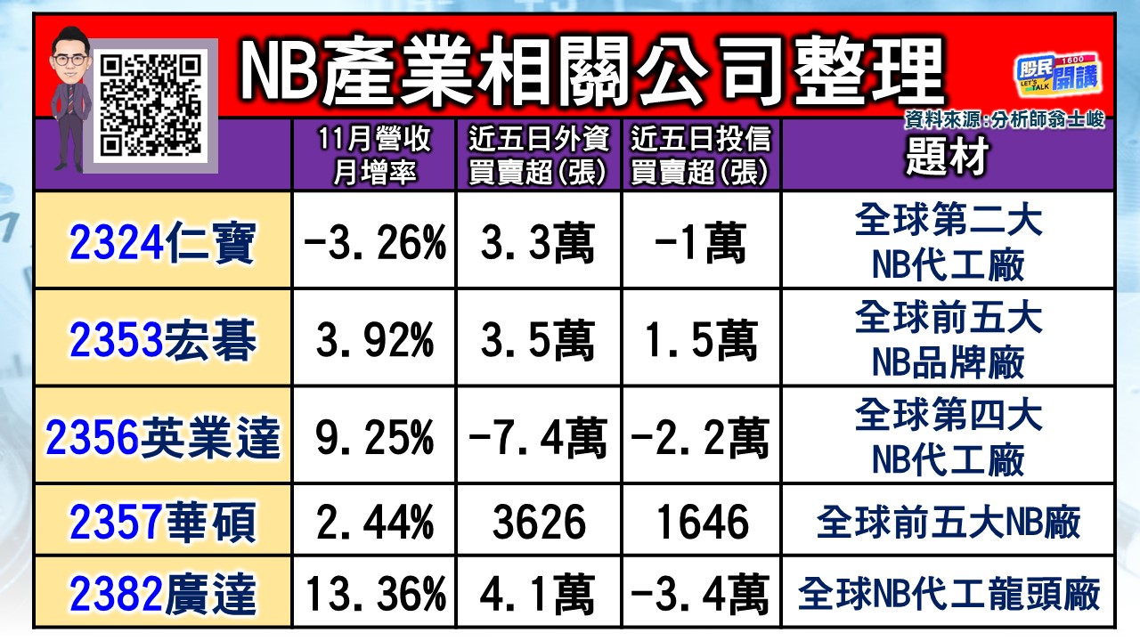 [股民開講]20231220-翁-03-NB產業個股