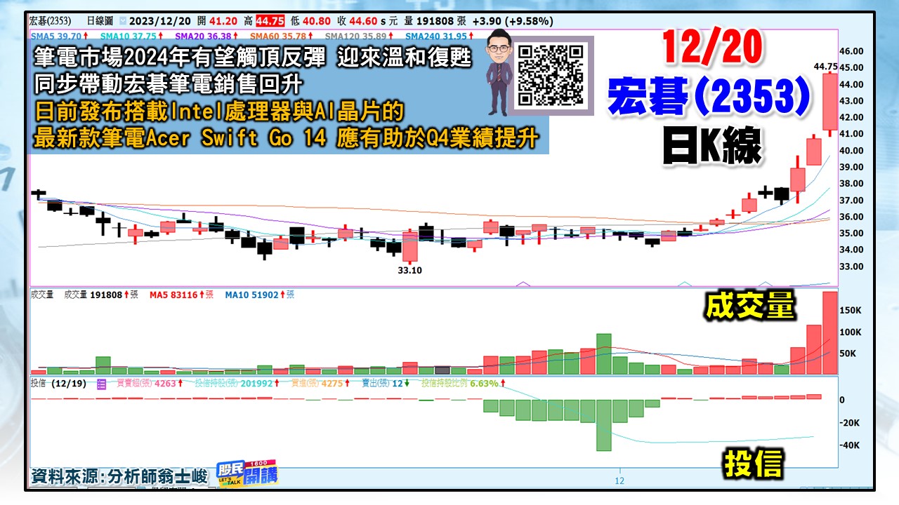 [股民開講]20231220-翁-04-宏基