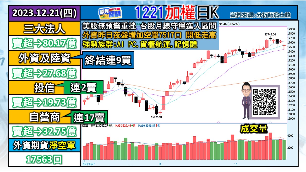 [股民開講]20231221-翁-01-加權日K