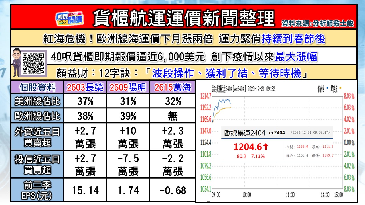 [股民開講]20231221-翁-02-貨櫃航運運價新聞整理