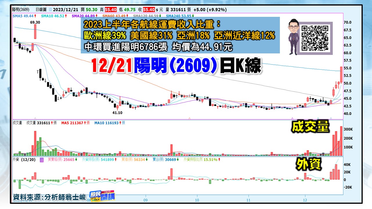 [股民開講]20231221-翁-04-陽明