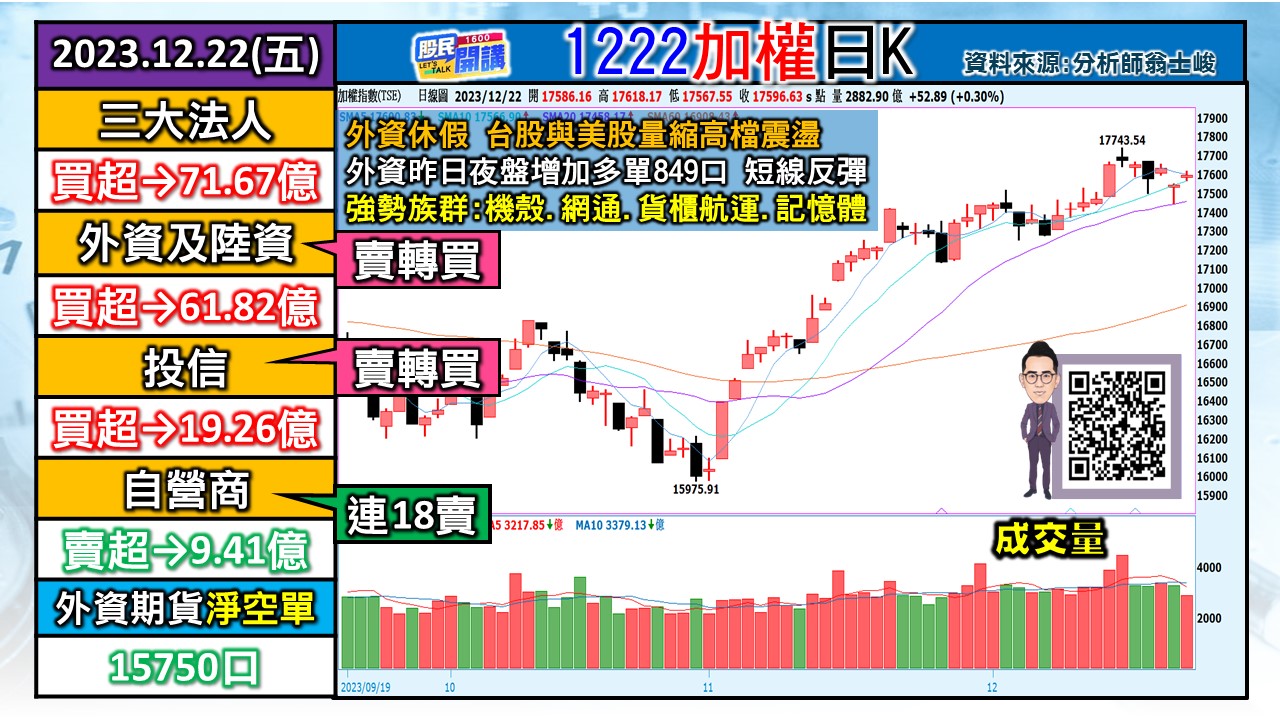 [股民開講]20231222-翁-01-加權日K