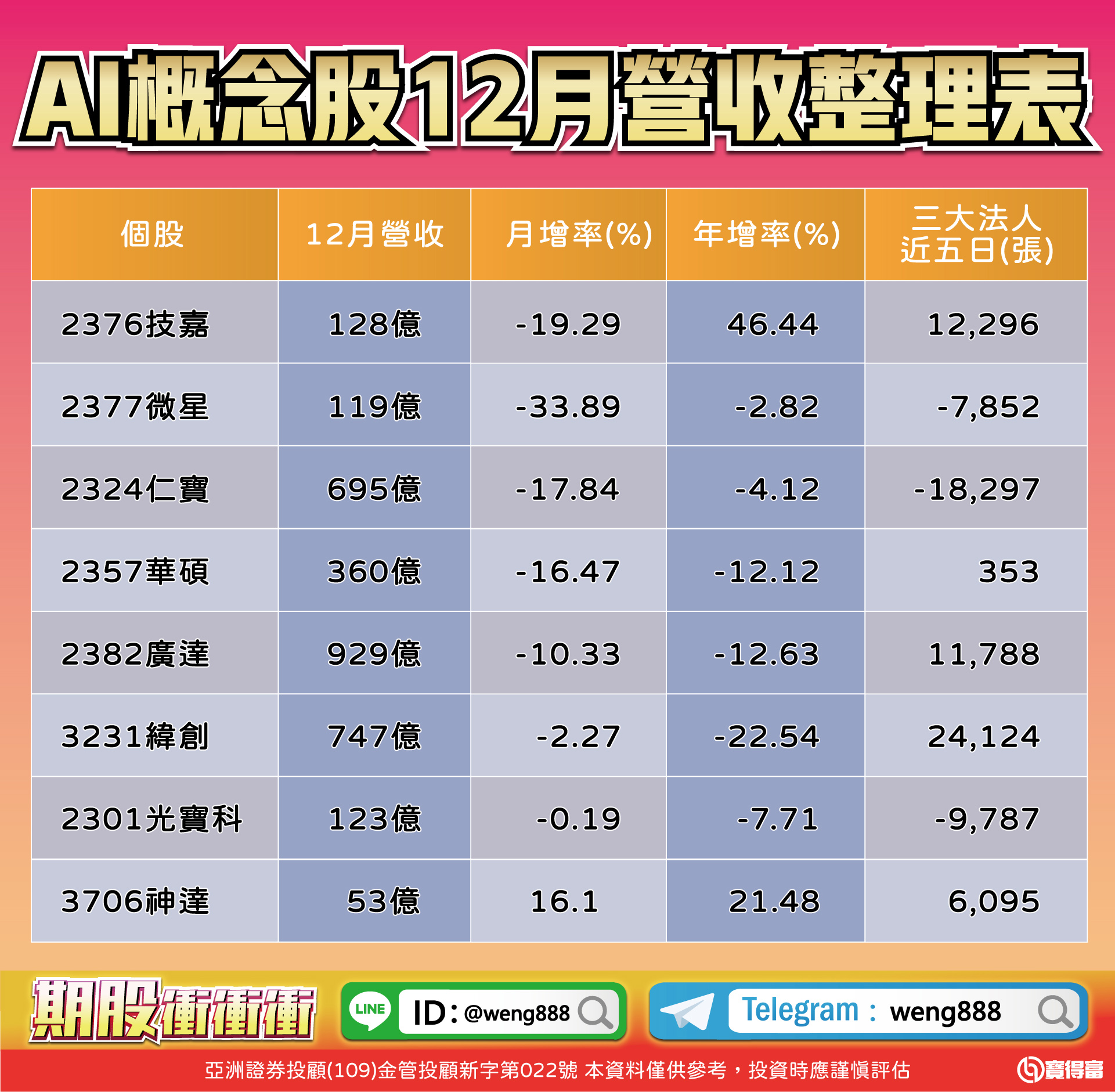 AI概念股12月營收整理表-20240112-00