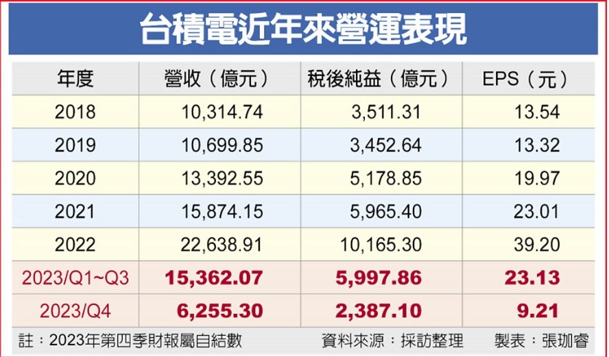 台積電近來營運表現