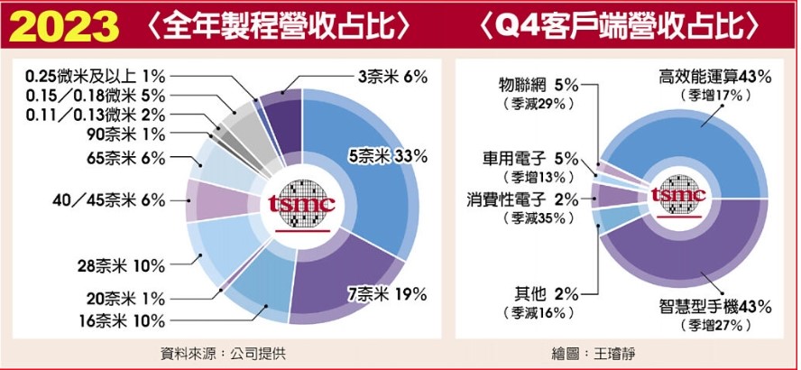 2023全年製成營收占比