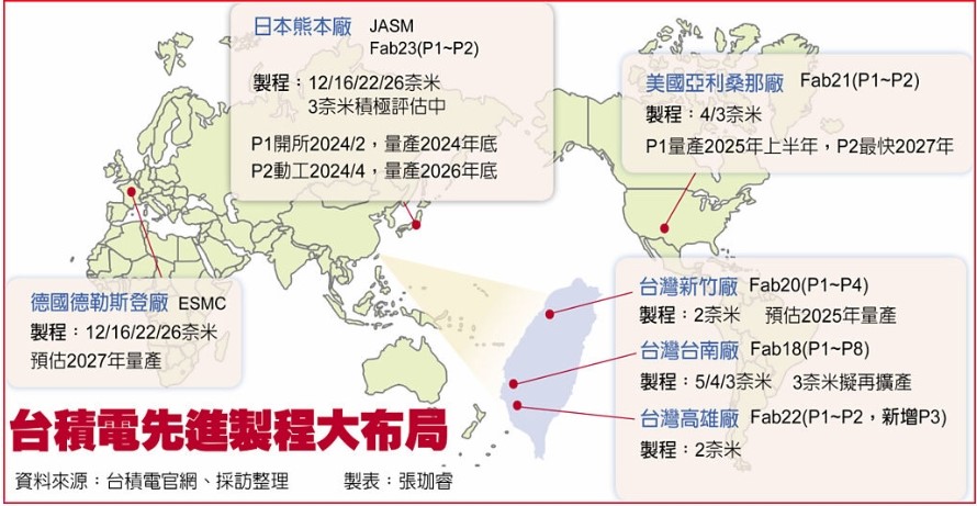 先進製程大布局