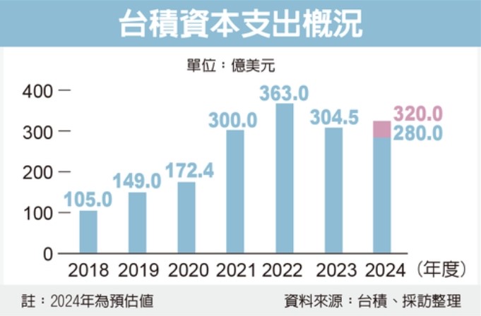 台積電資本支出概況