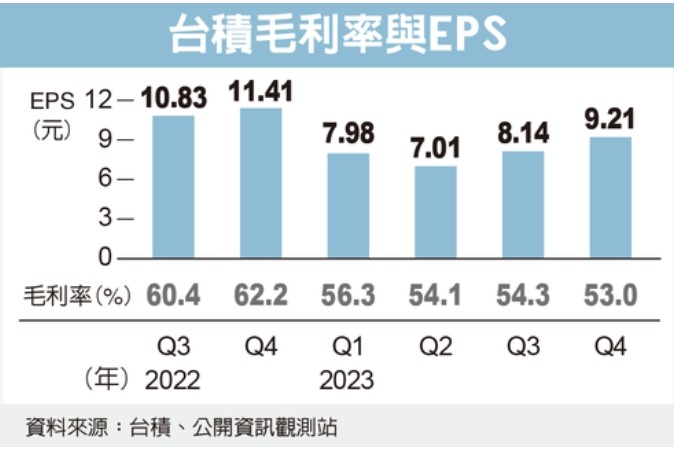台積電毛利率與EPS