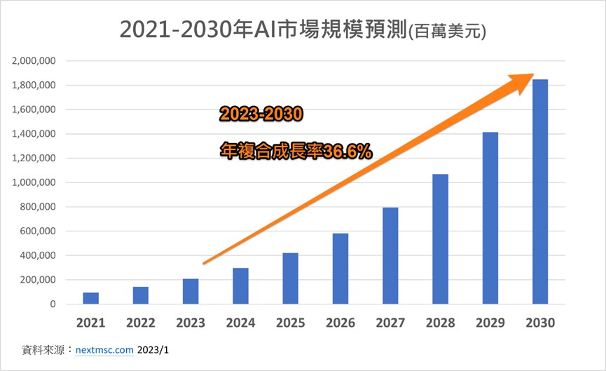 AI市場規模預測