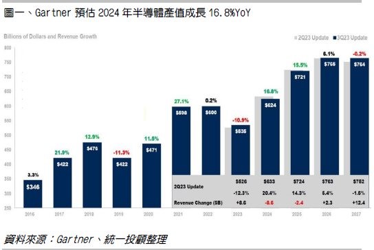 預估2024年半導體產值成長 16.8%YOY