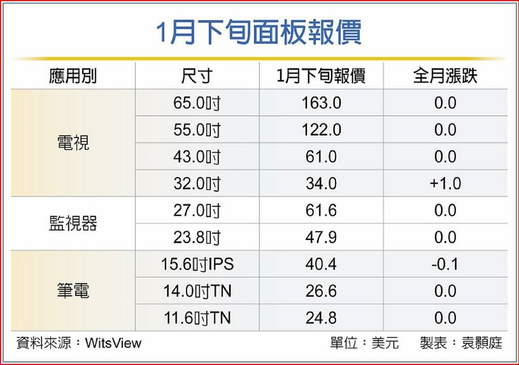 1月下旬面板報價