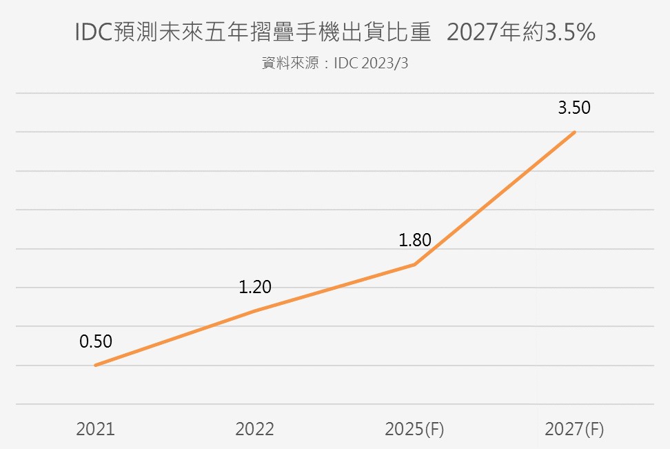 IDC預測未來5年摺疊手機出貨比重
