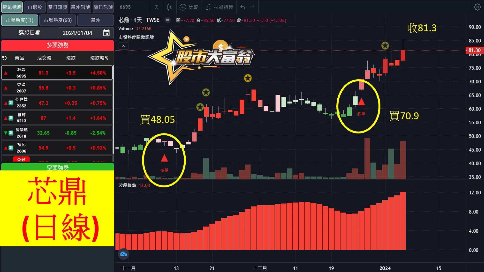 股市大富翁軟體教學-芯鼎日K