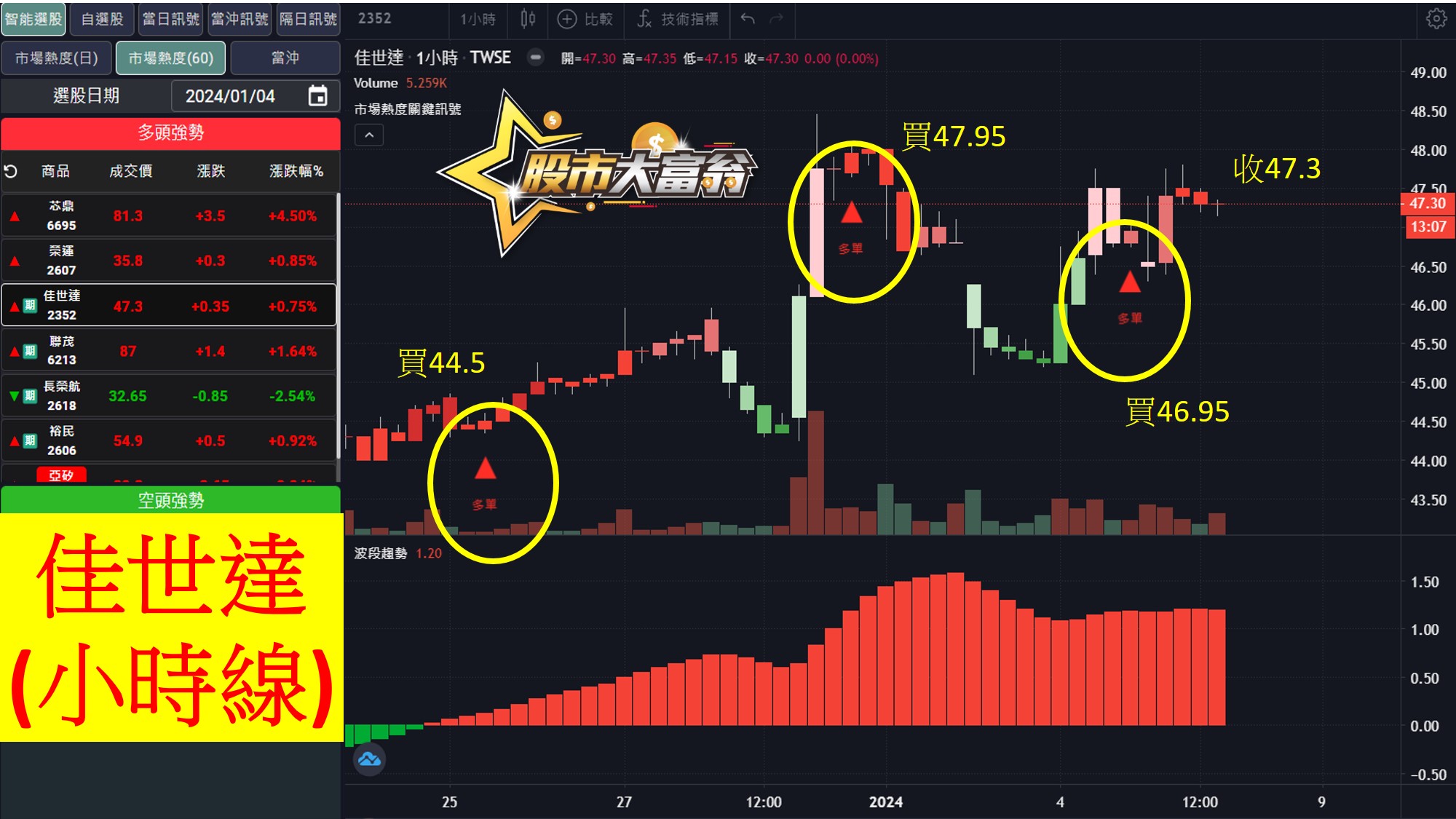 股市大富翁軟體教學-佳世達60分K