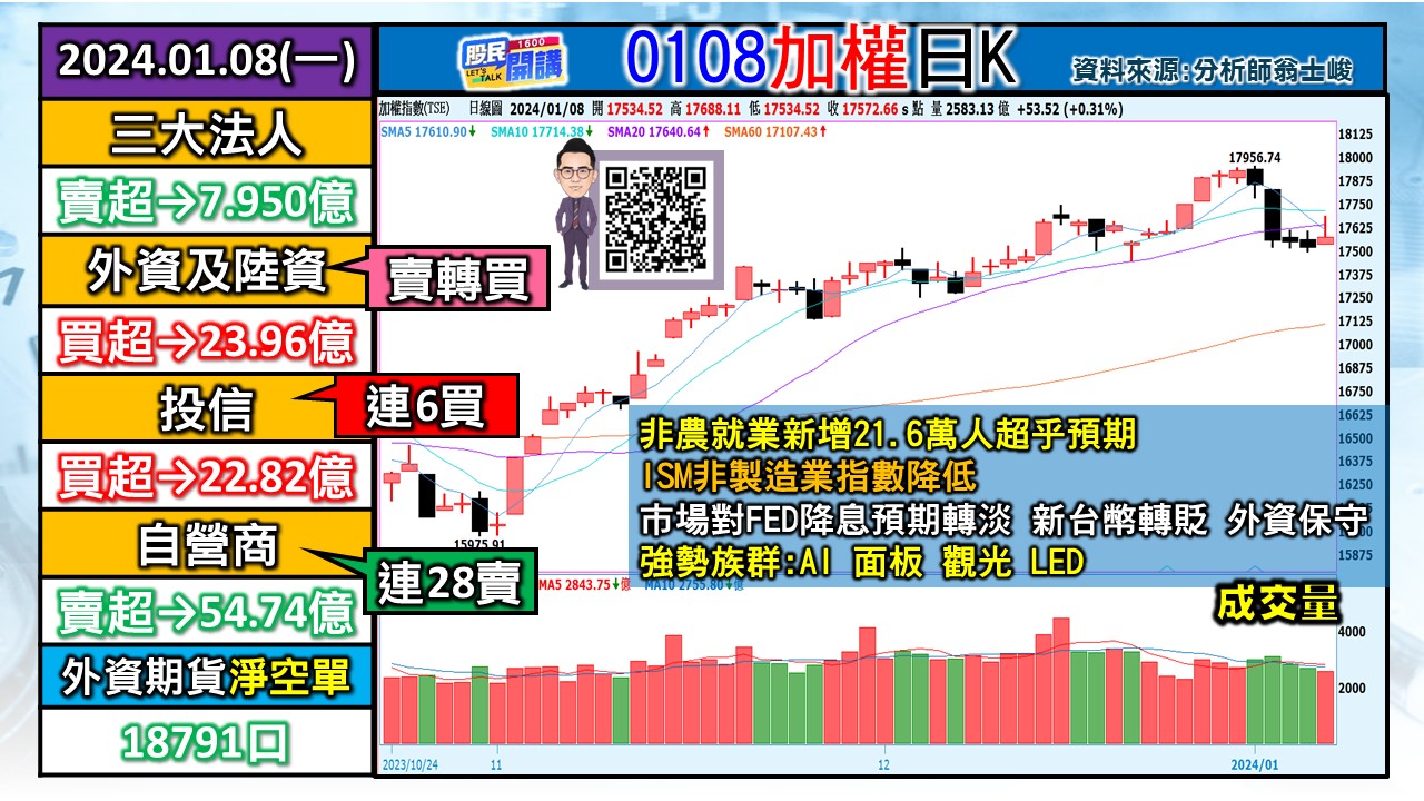 [股民開講]20240108-翁-01-加權日K