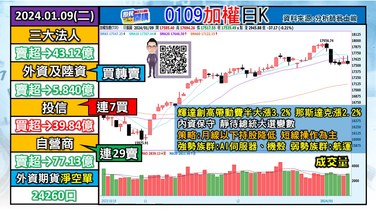[股民開講]20240109-翁-01-加權日K
