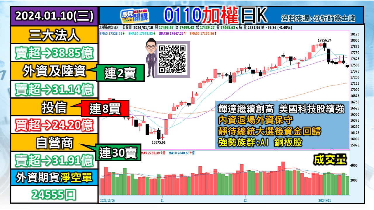 [股民開講]20240110-翁-01-加權日K