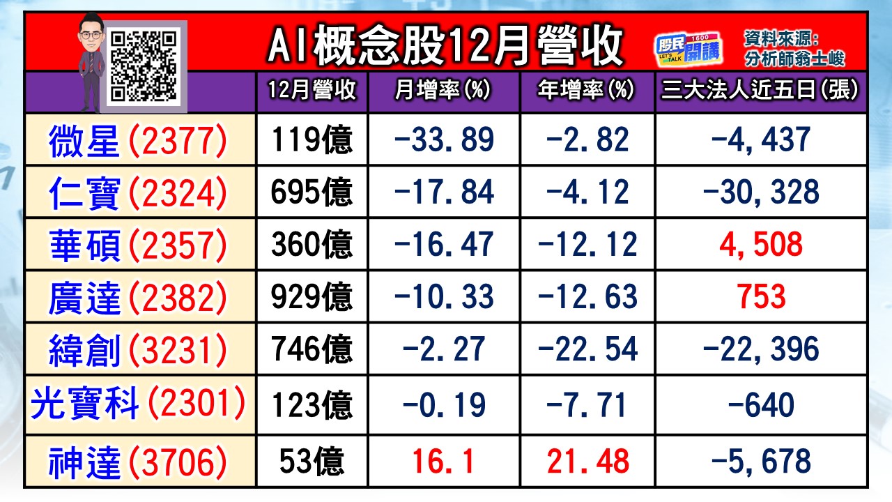 [股民開講]20240110-翁-02-AI概念股12月營收