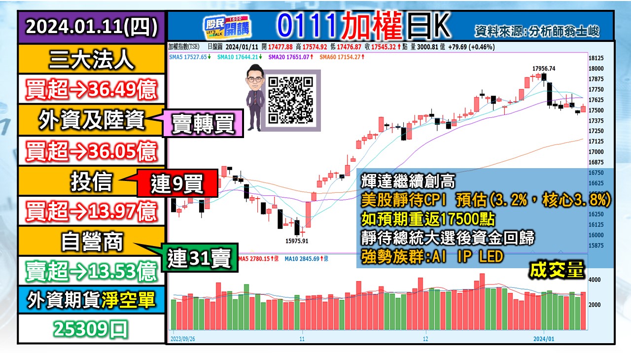 [股民開講]20240111-翁-01-加權日K