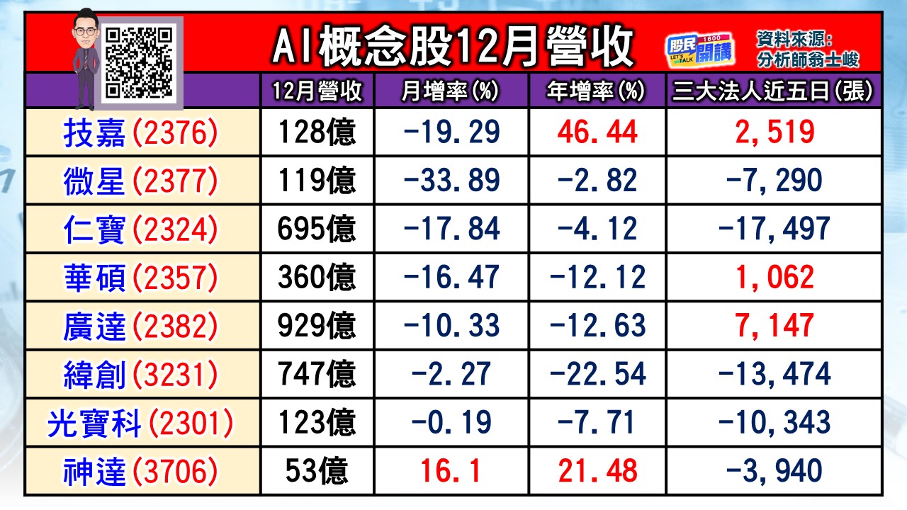 [股民開講]20240111-翁-02-AI概念股12月營收