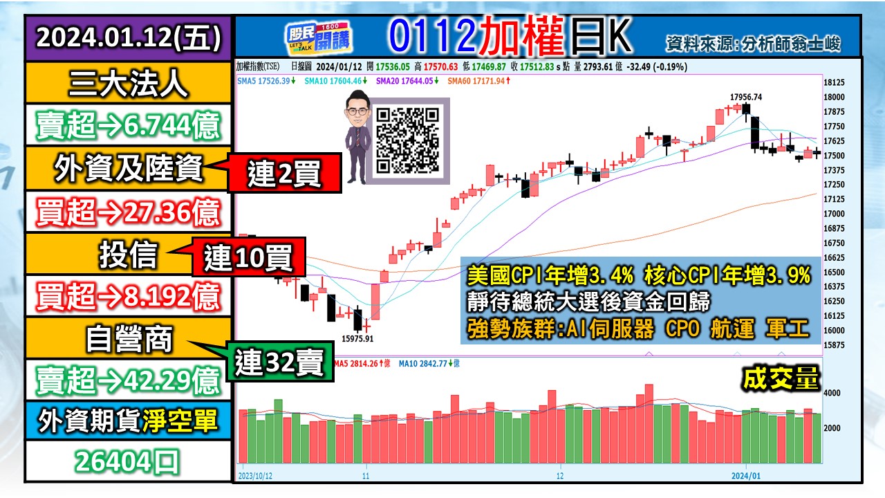 [股民開講]20240112-翁-01-加權日K