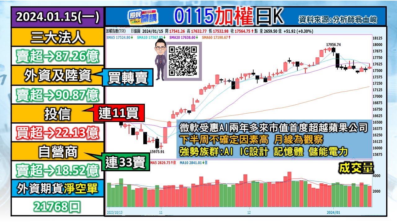 [股民開講]20240115-翁-01-加權日K