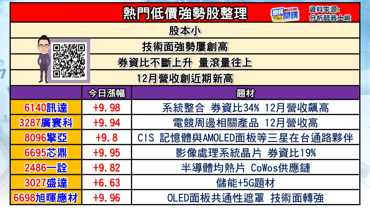 [股民開講]20240115-翁-03-熱門低價強勢股整理