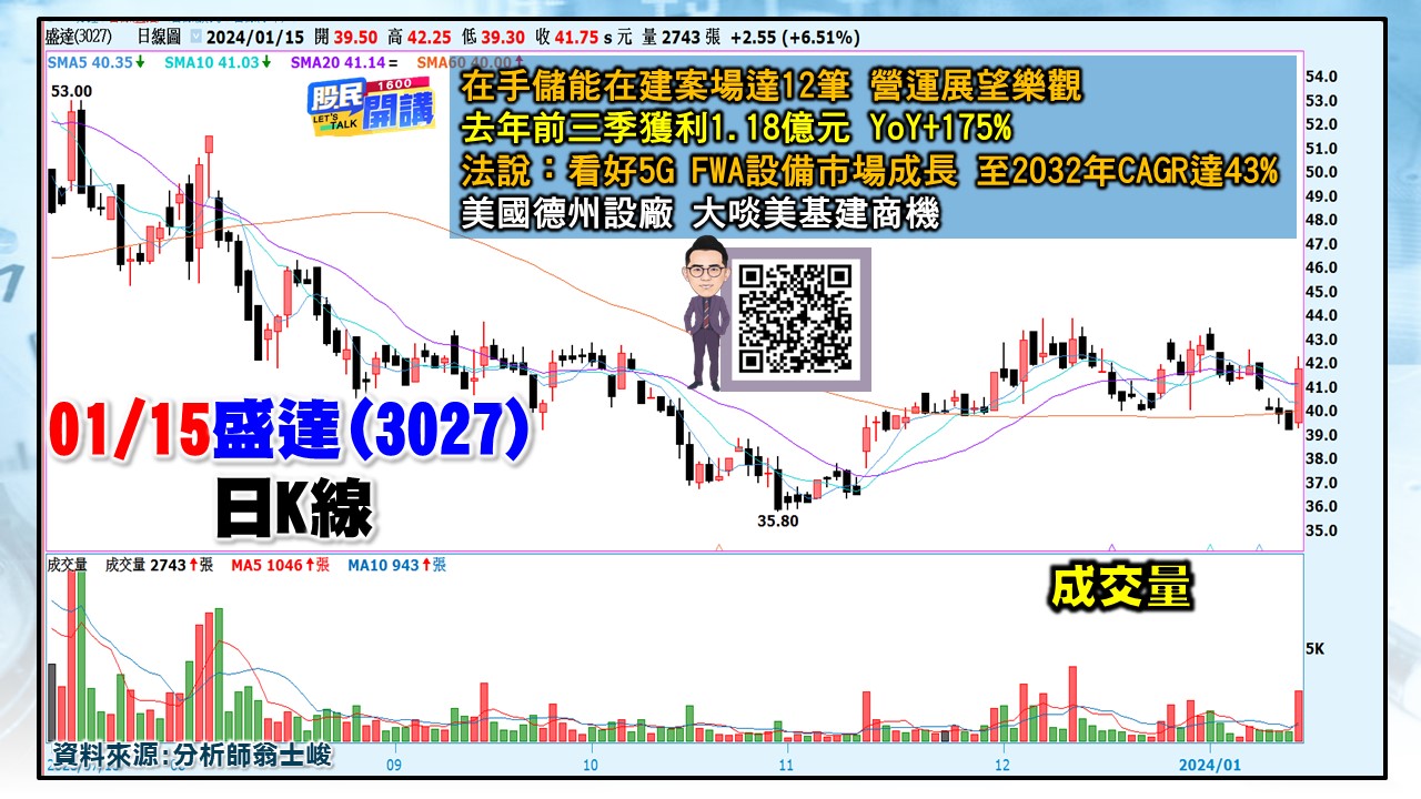 [股民開講]20240115-翁-06-盛達