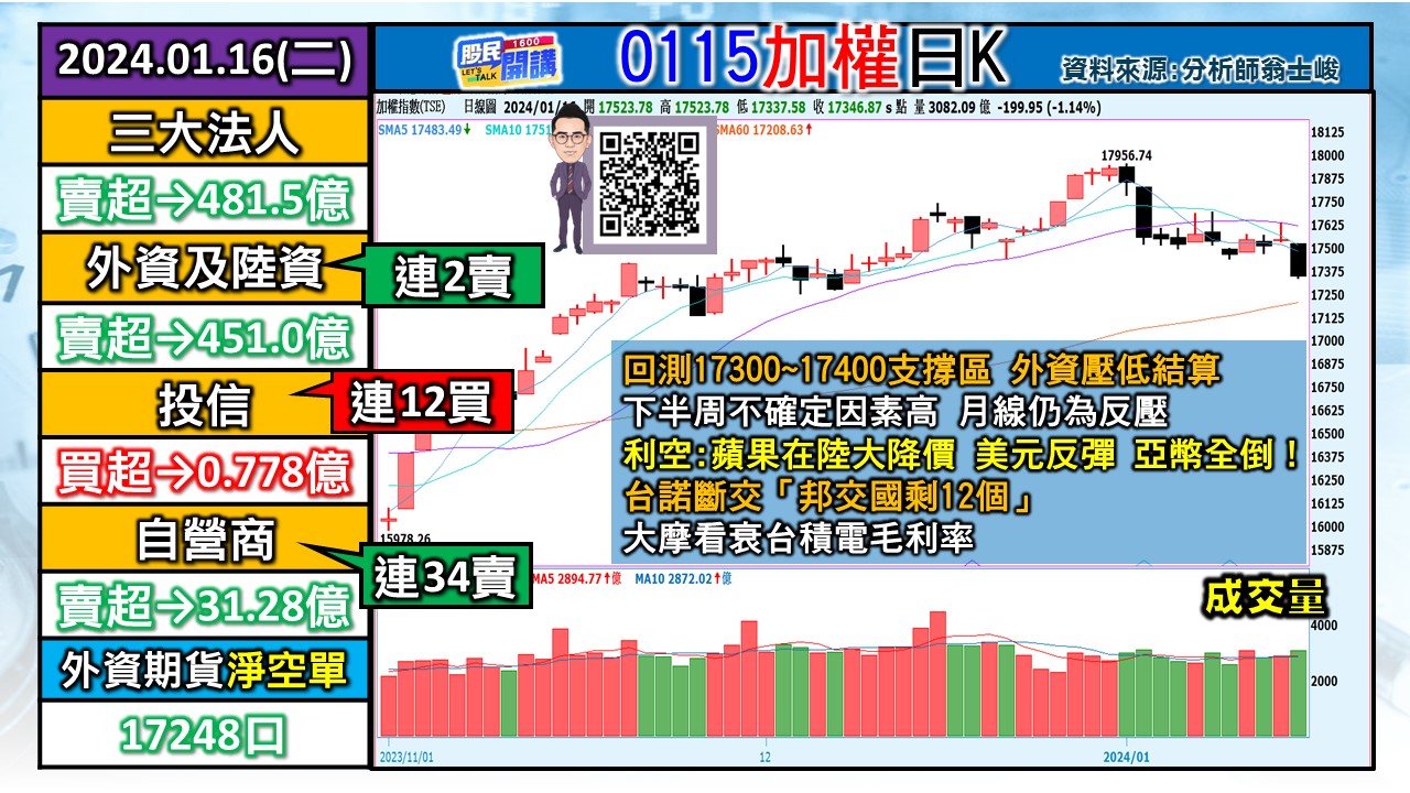 [股民開講]20240116-翁-01-加權日K