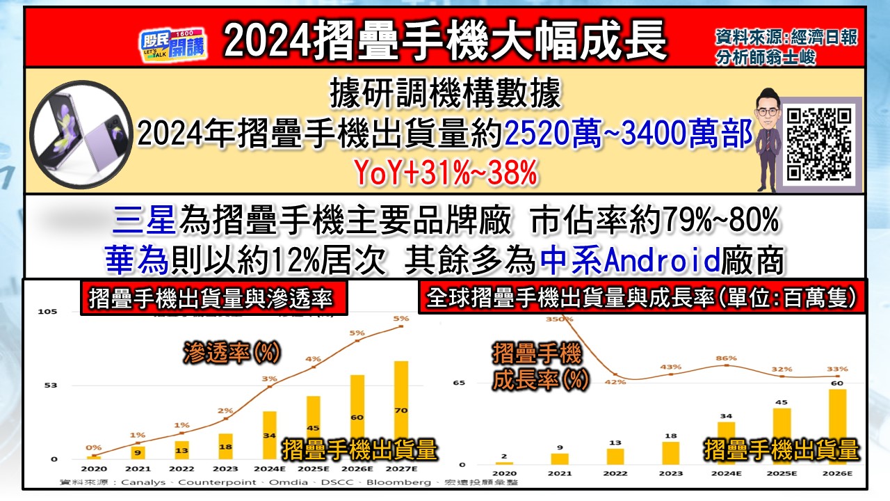 [股民開講]20240116-翁-02-2024摺疊手機大幅成長
