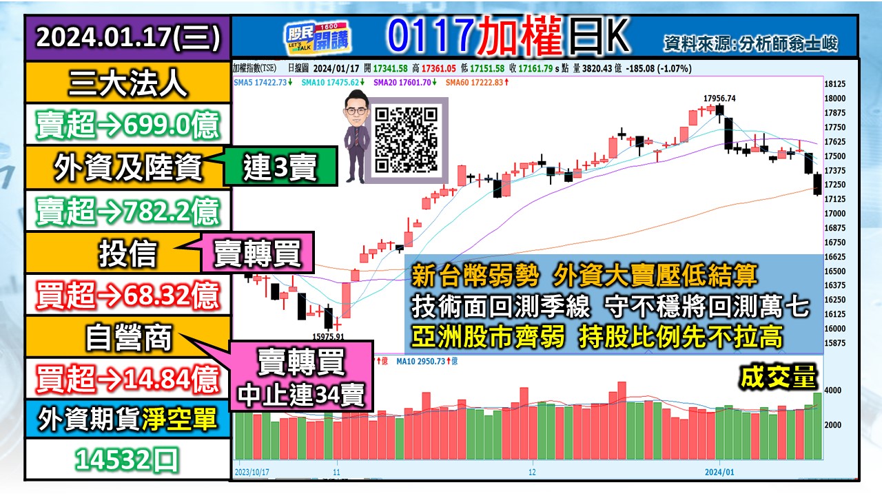 [股民開講]20240117-翁-01-加權日K