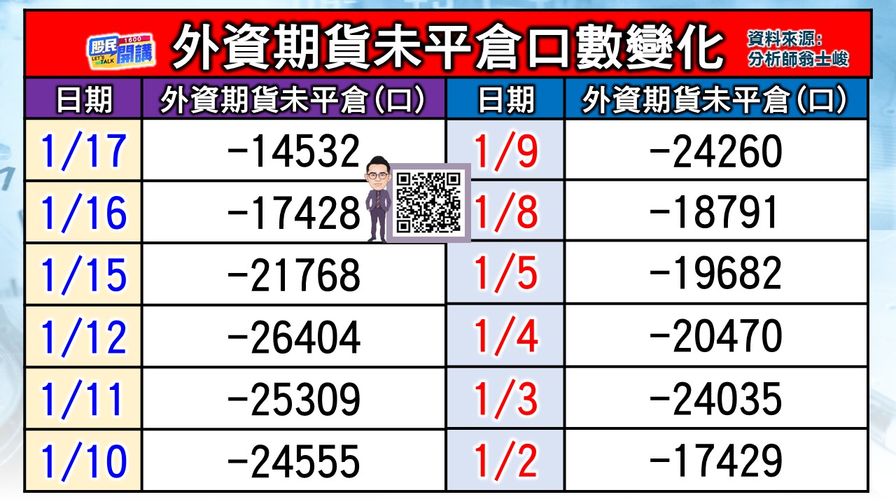 [股民開講]20240117-翁-02-外資期貨未平倉口數變化