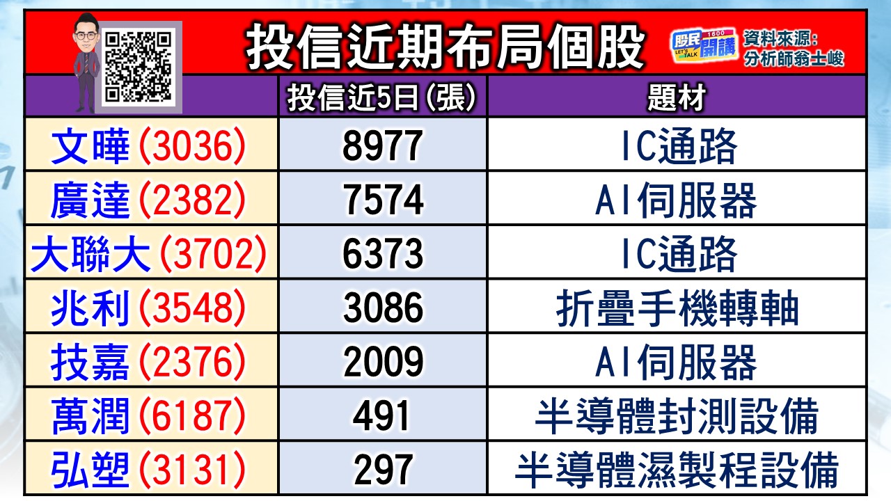 [股民開講]20240117-翁-03-投信近期布局個股