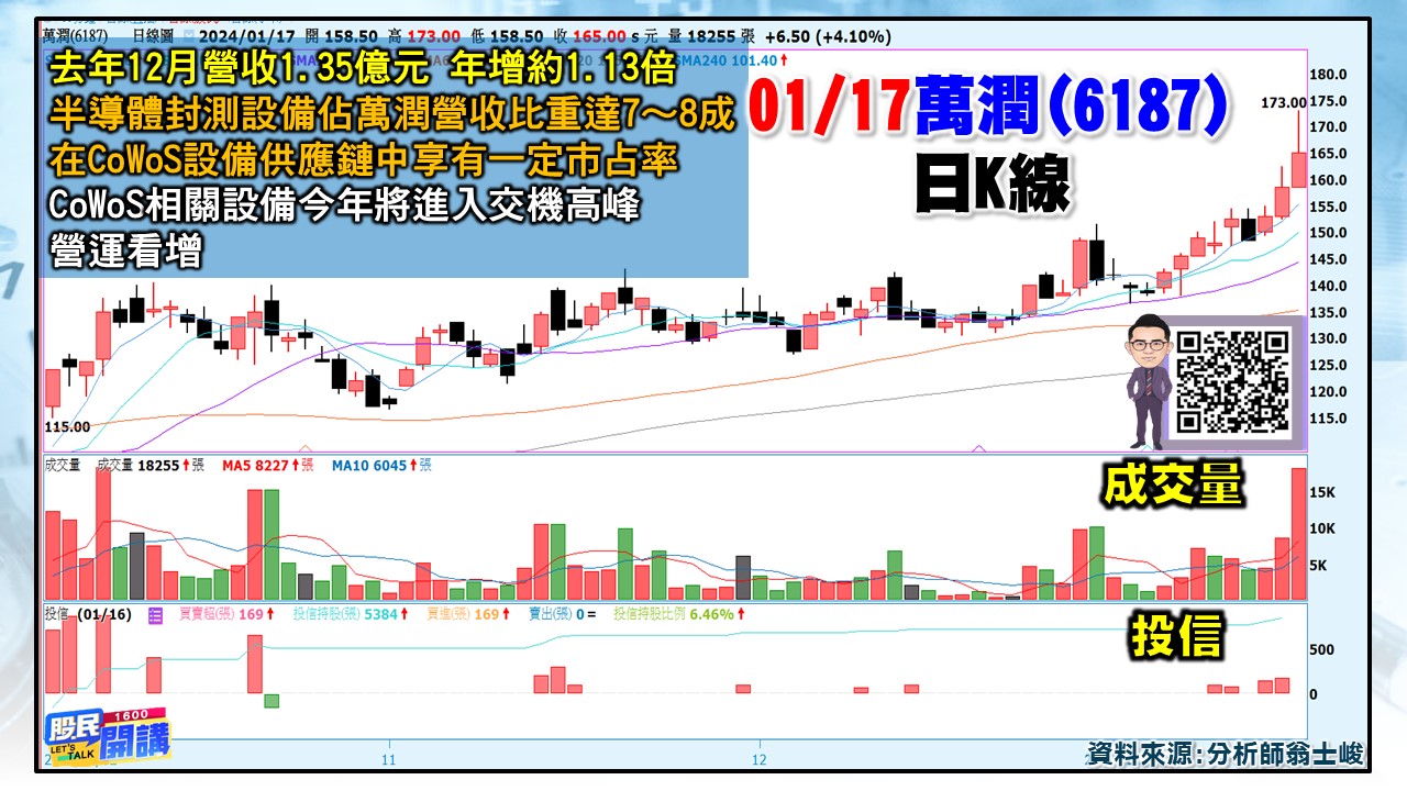 [股民開講]20240117-翁-04-萬潤