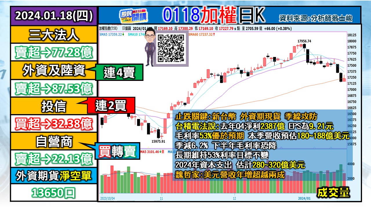 [股民開講]20240118-翁-01-加權日K