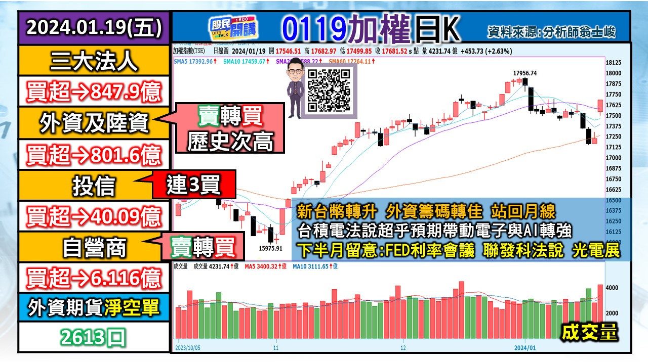 [股民開講]20240119-翁-01-加權日K