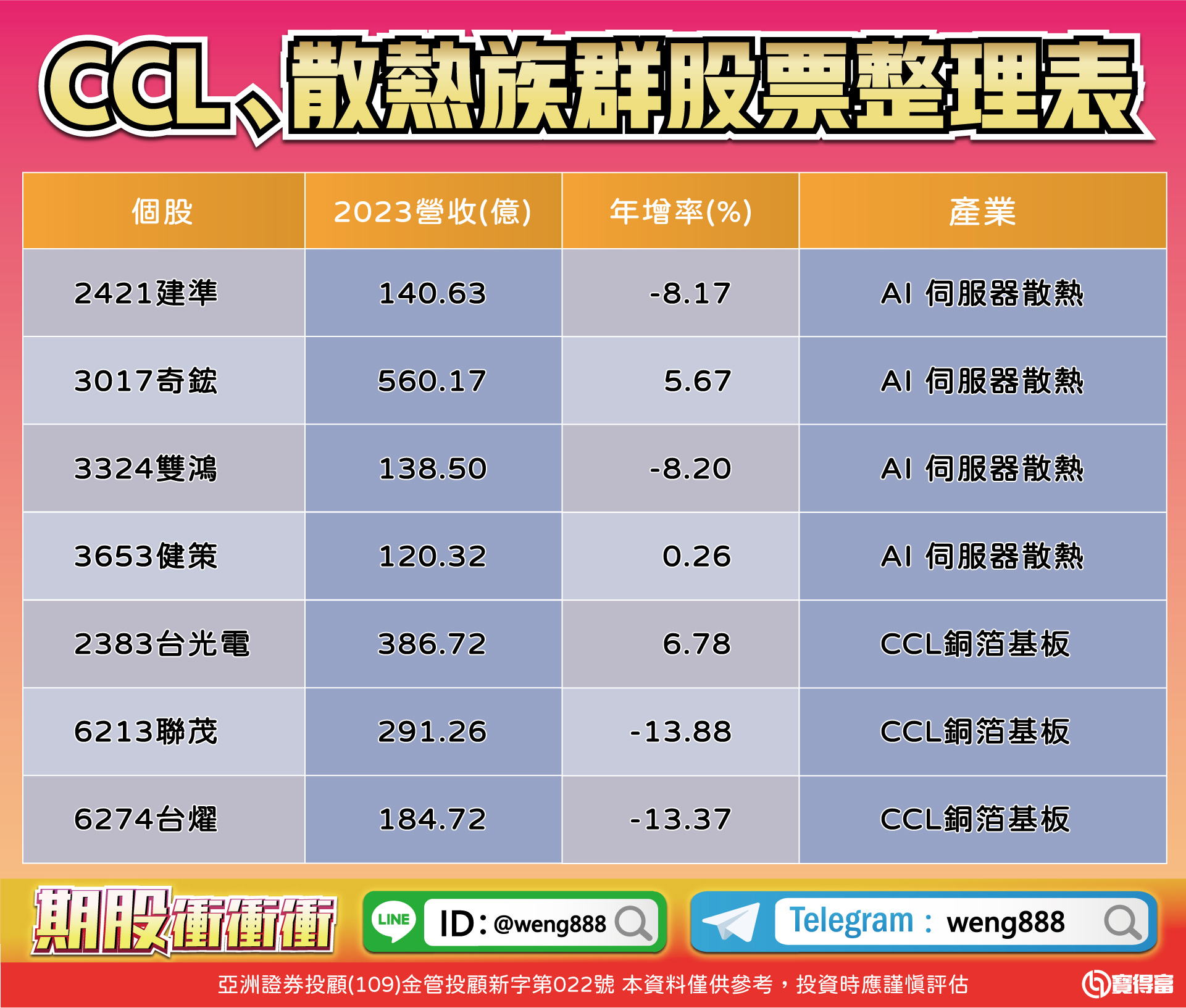 CCL、散熱族群股票整理表-20240205
