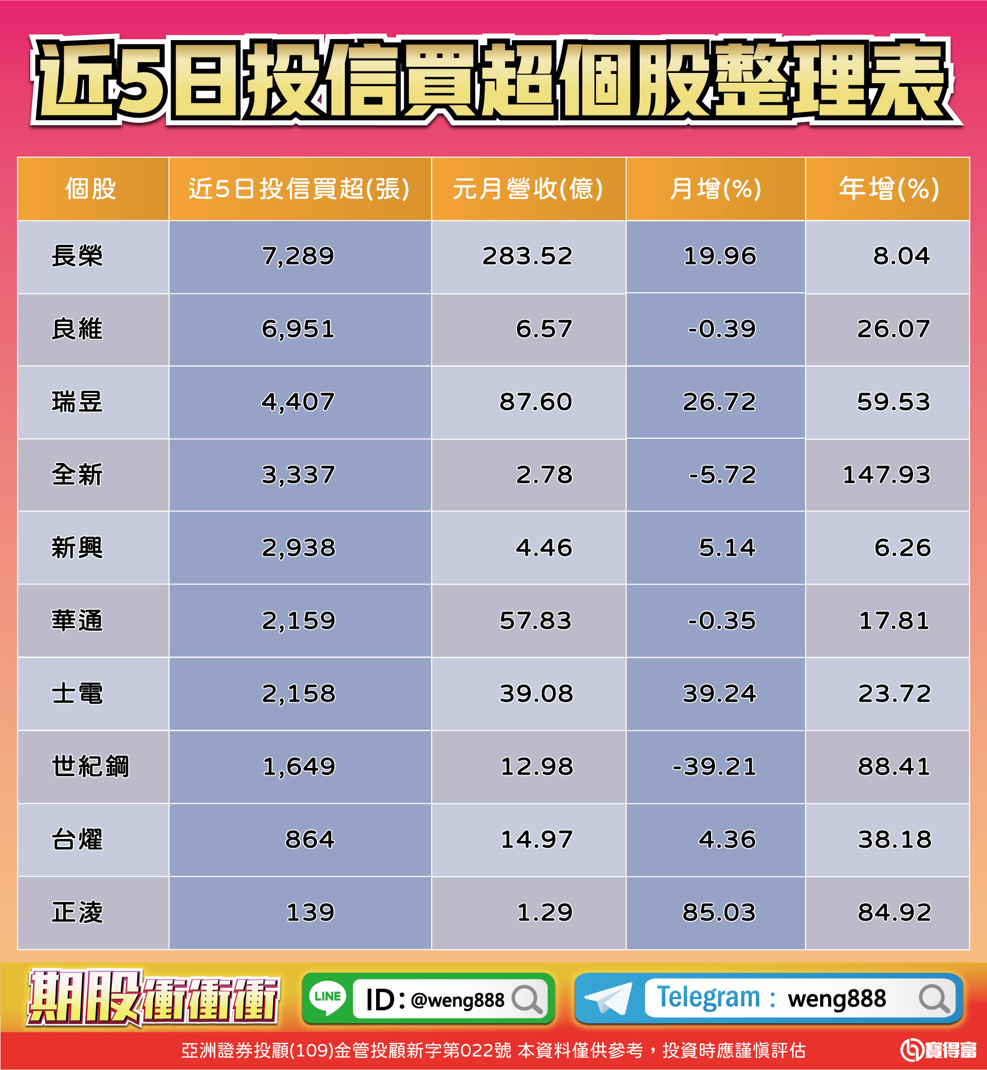 近5日投信買超個股整理表-20240223