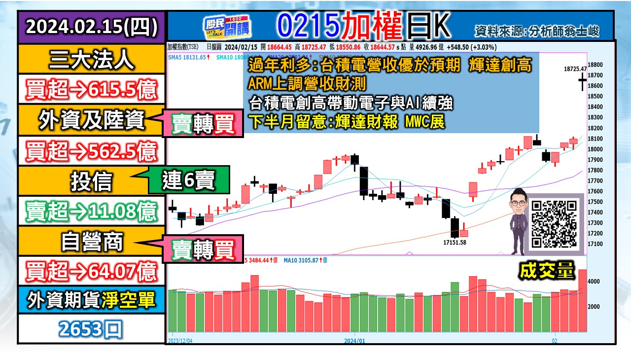 [股民開講]20240215-翁-01-加權日K