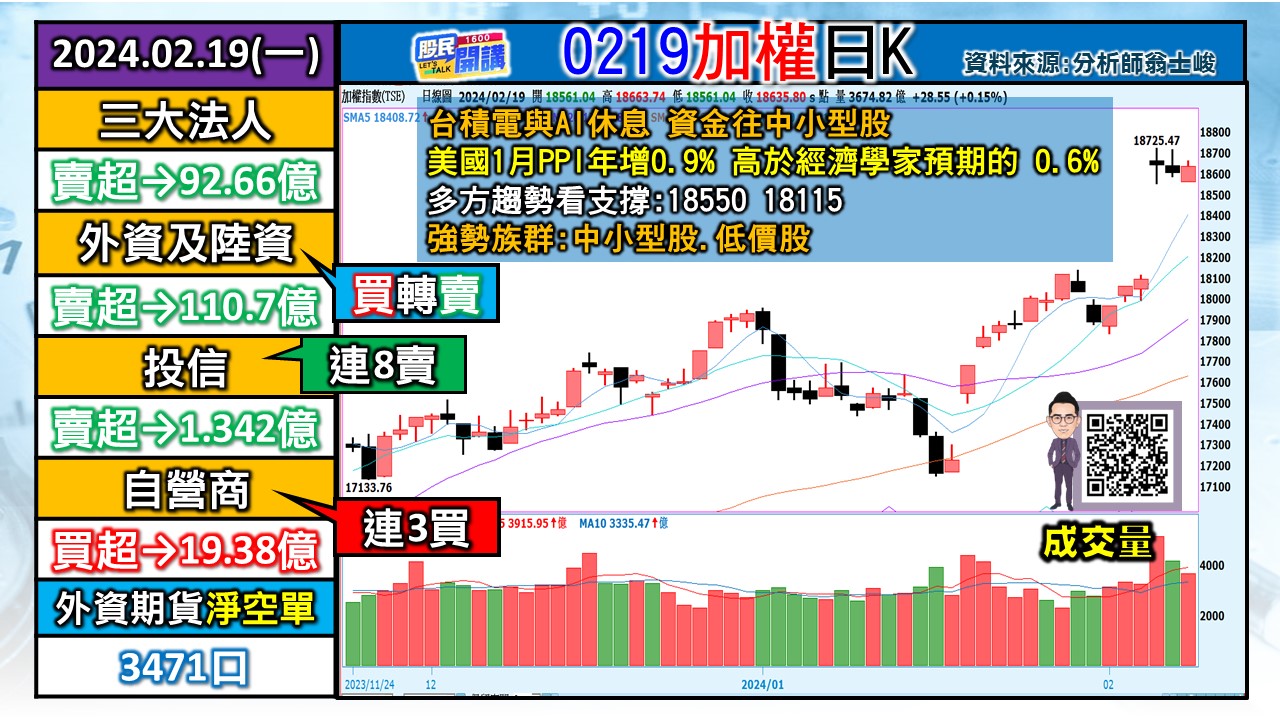 [股民開講]20240219-翁-01-加權日K