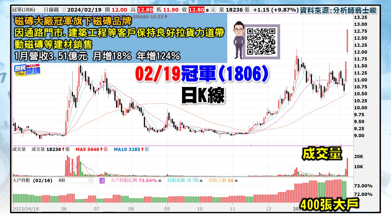 [股民開講]20240219-翁-04-冠軍