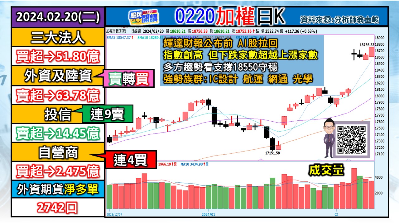 [股民開講]20240220-翁-01-加權日K